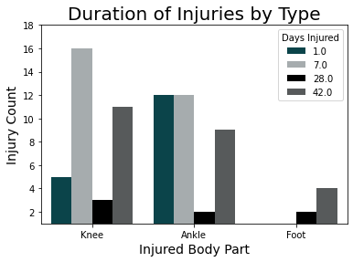 Duration