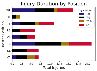 Position Duration
