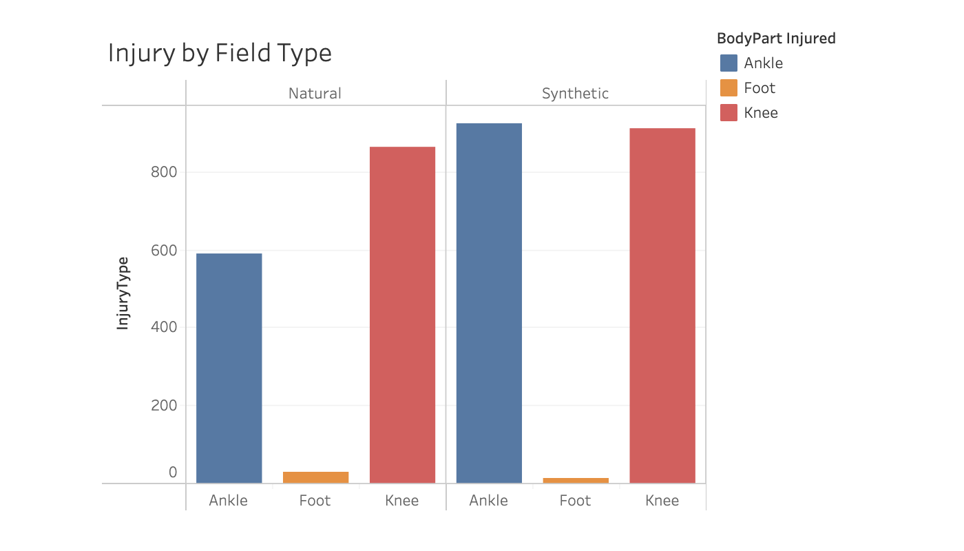 Bar Chart